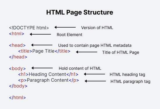 HTML Structure